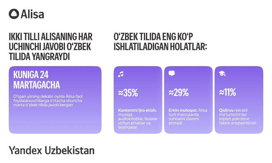 Aqlli kolonkalardagi ikki tilli “Alisa”ning har uchinchi javobi o‘zbek tilida yangramoqda